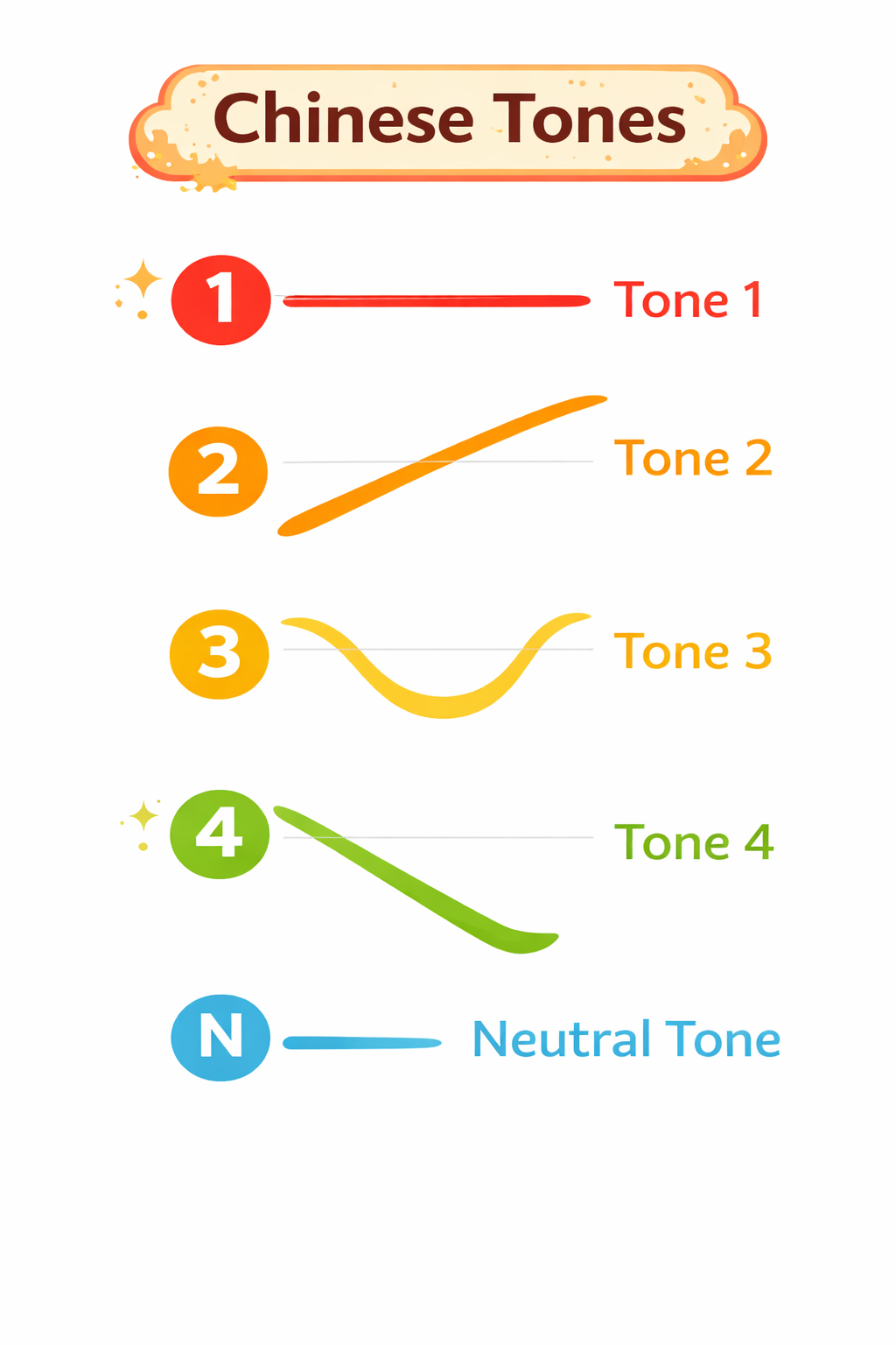 Tone contour diagram showing the 5 Mandarin tones